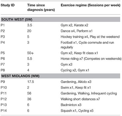 Patient and Healthcare Professionals Perspectives on the Delivery of Exercise Education for Patients With Type 1 Diabetes